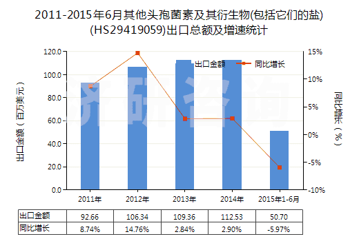 2011-2015年6月其他頭孢菌素及其衍生物(包括它們的鹽)(HS29419059)出口總額及增速統(tǒng)計